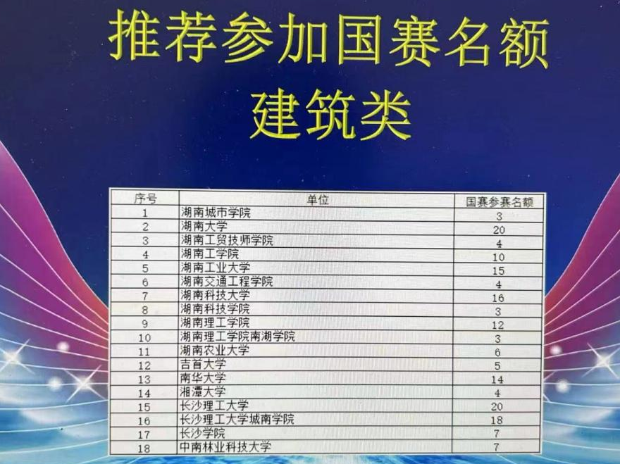 中国·MK体育（恩波利）官方网站建筑装饰系学生参加大学生创新大赛湖南省赛晋级国赛 